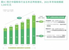 全新视角洞察租车行业发展趋势